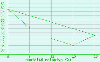 Courbe de l'humidit relative pour Medea