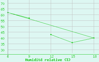 Courbe de l'humidit relative pour Relizane