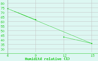 Courbe de l'humidit relative pour Rhourd Nouss