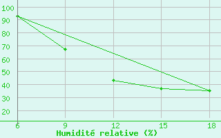 Courbe de l'humidit relative pour Soria (Esp)