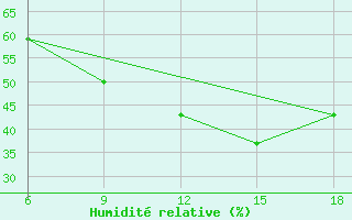 Courbe de l'humidit relative pour Sidi Bel Abbes