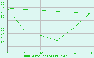 Courbe de l'humidit relative pour Medenine