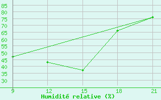 Courbe de l'humidit relative pour Lamia