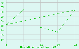 Courbe de l'humidit relative pour Medea