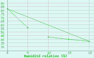 Courbe de l'humidit relative pour Huesca (Esp)