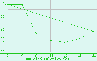 Courbe de l'humidit relative pour Tetovo