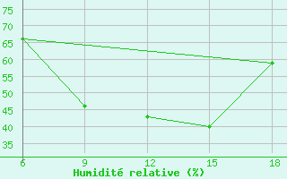 Courbe de l'humidit relative pour Miliana