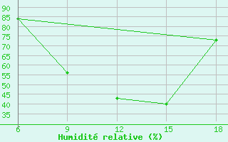Courbe de l'humidit relative pour Bey?ehir