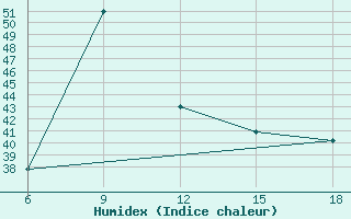 Courbe de l'humidex pour Capo Frasca