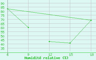 Courbe de l'humidit relative pour Dokshitsy