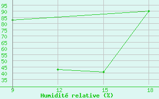 Courbe de l'humidit relative pour Lazaropole