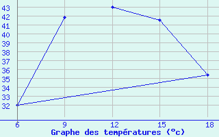 Courbe de tempratures pour Rutbah