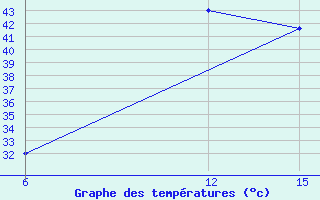 Courbe de tempratures pour Ana