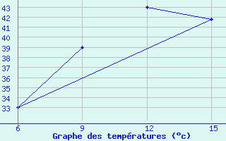 Courbe de tempratures pour Rutbah