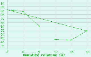 Courbe de l'humidit relative pour Ohrid-Aerodrome