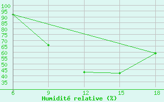 Courbe de l'humidit relative pour Larache