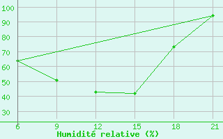 Courbe de l'humidit relative pour Krestcy