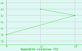 Courbe de l'humidit relative pour Rutbah