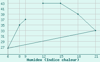 Courbe de l'humidex pour Goure