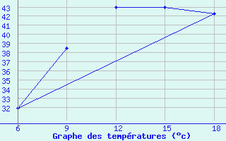 Courbe de tempratures pour Ghadames