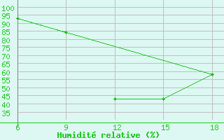 Courbe de l'humidit relative pour Beja