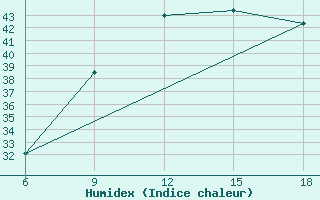 Courbe de l'humidex pour Ghadames