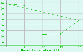 Courbe de l'humidit relative pour Chefchaouen