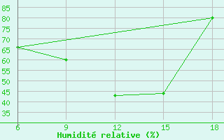 Courbe de l'humidit relative pour Lazaropole