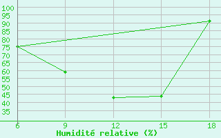 Courbe de l'humidit relative pour Dokshitsy