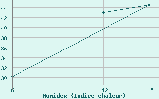 Courbe de l'humidex pour Ghadames