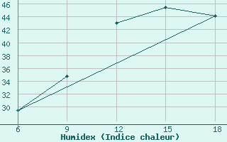 Courbe de l'humidex pour Ghadames