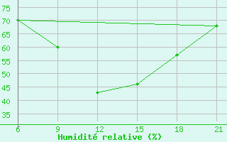 Courbe de l'humidit relative pour Vinica-Pgc