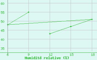 Courbe de l'humidit relative pour Medea