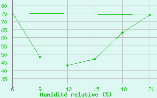 Courbe de l'humidit relative pour Nekhel