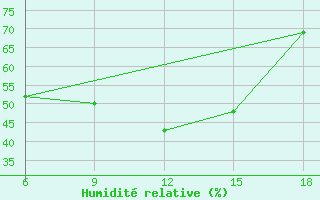 Courbe de l'humidit relative pour Miliana
