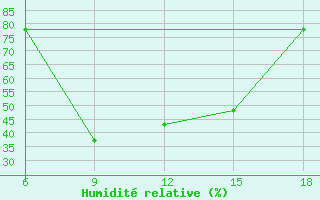 Courbe de l'humidit relative pour Passo Dei Giovi