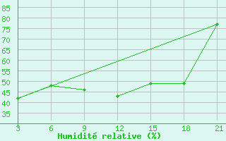 Courbe de l'humidit relative pour Relizane