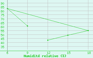 Courbe de l'humidit relative pour Bilbao (Esp)