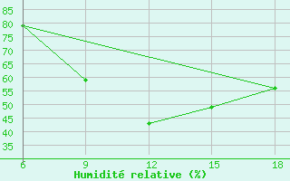 Courbe de l'humidit relative pour Reus (Esp)