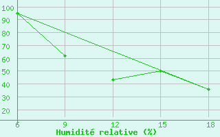 Courbe de l'humidit relative pour Soria (Esp)