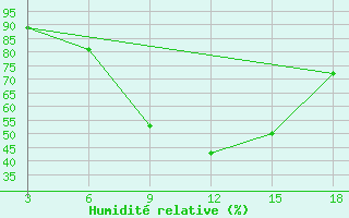 Courbe de l'humidit relative pour Panda-Inhambane