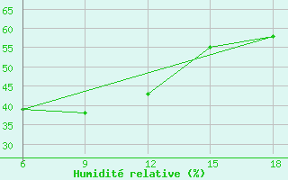 Courbe de l'humidit relative pour Beni-Saf