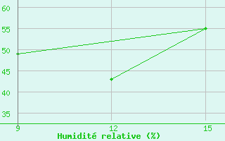 Courbe de l'humidit relative pour El Kheiter