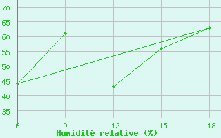 Courbe de l'humidit relative pour Ghazaouet