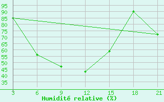 Courbe de l'humidit relative pour Shkodra