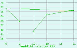 Courbe de l'humidit relative pour Novyj Ushtogan