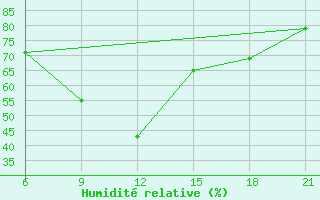 Courbe de l'humidit relative pour Dzhangala