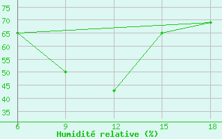 Courbe de l'humidit relative pour Dellys