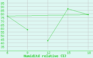Courbe de l'humidit relative pour Tizi-Ouzou