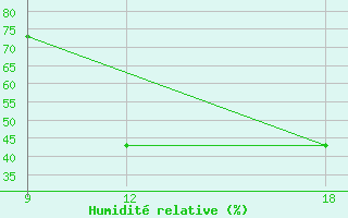 Courbe de l'humidit relative pour Lerida (Esp)